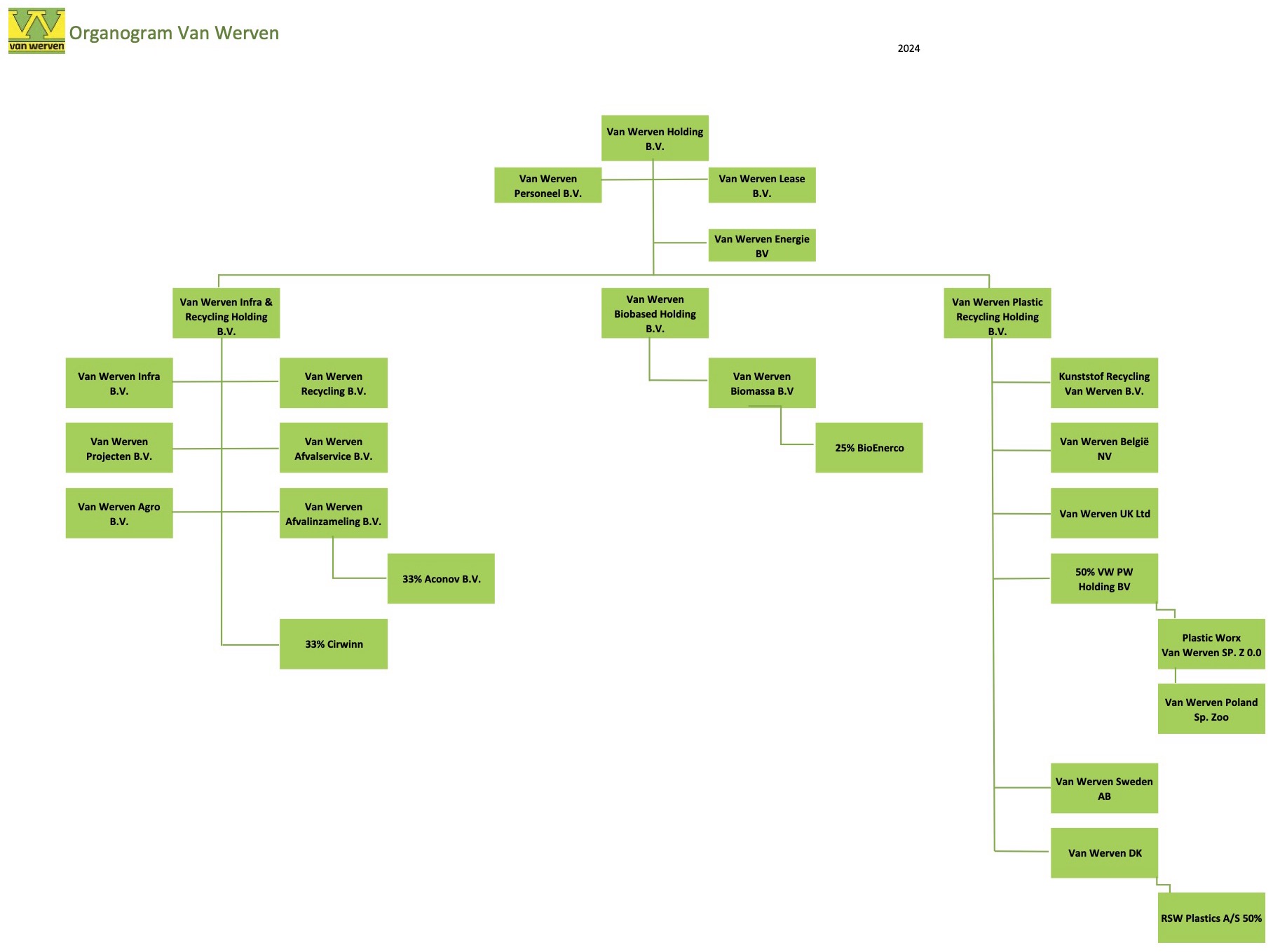 Organogram